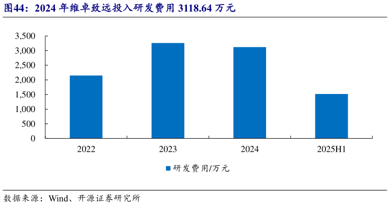 我想了解一下2024 年维卓致远投入研发费用 3118.64 万元?