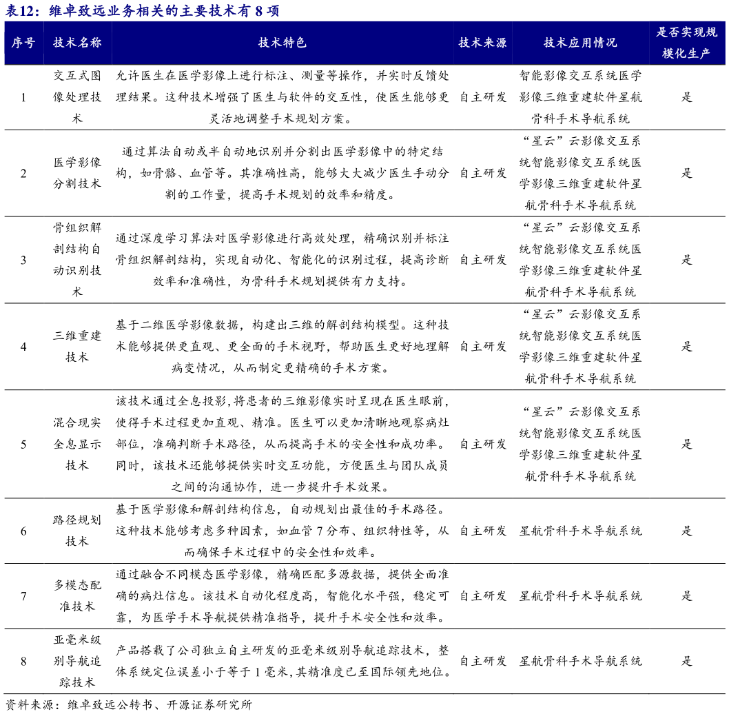 如何解释维卓致远业务相关的主要技术有 8 项?