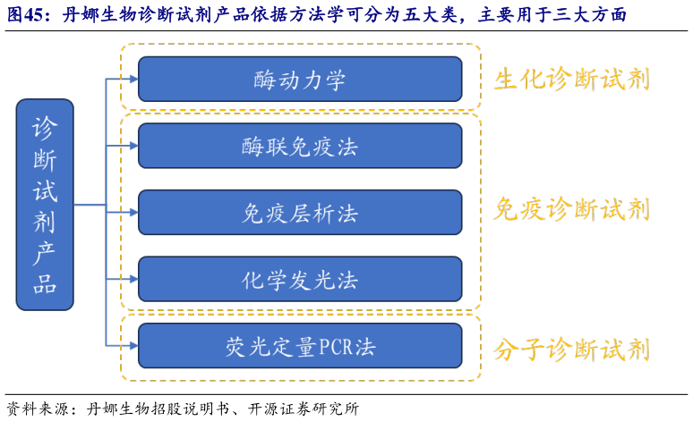 请问一下丹娜生物诊断试剂产品依据方法学可分为五大类，主要用于三大方面?
