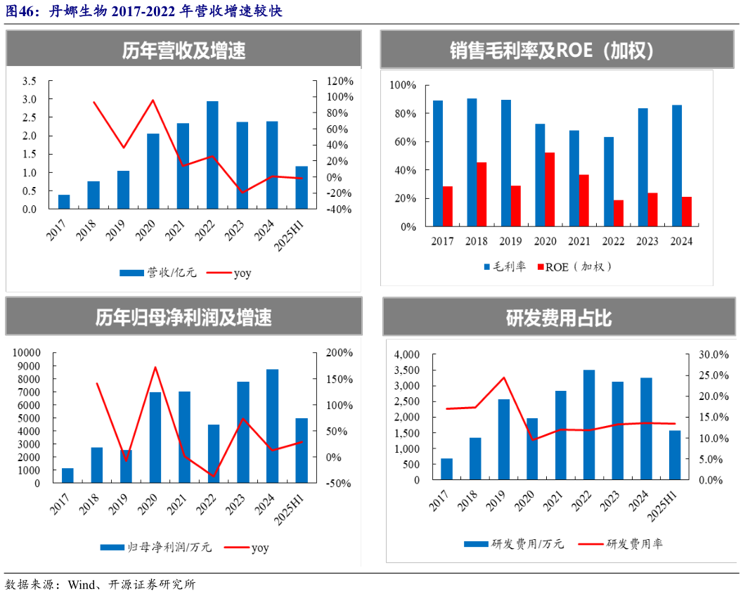 一起讨论下丹娜生物 2017-2022 年营收增速较快?