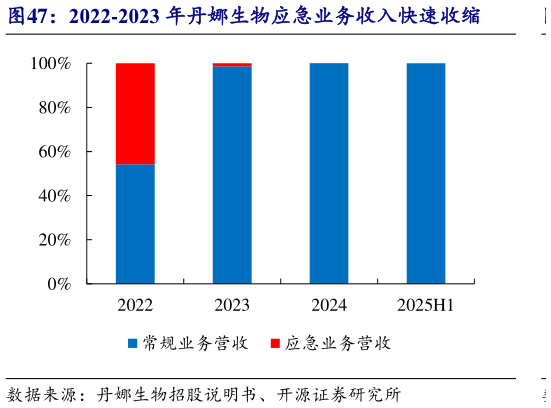 我想了解一下2022-2023 年丹娜生物应急业务收入快速收缩?