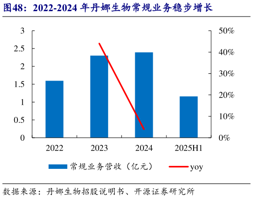 一起讨论下2022-2024 年丹娜生物常规业务稳步增长?
