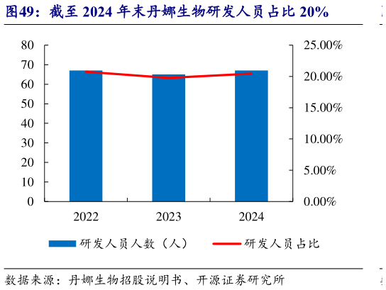 如何了解截至 2024 年末丹娜生物研发人员占比 20%?