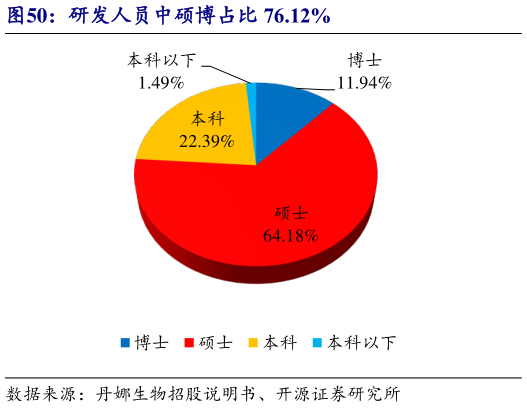 如何才能研发人员中硕博占比 76.12%?
