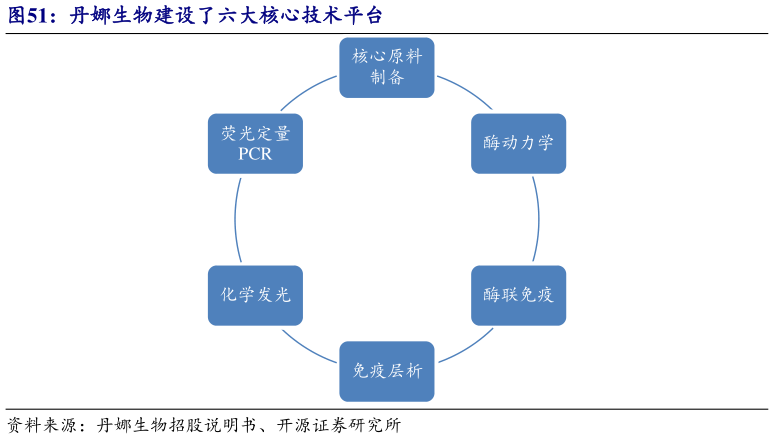 咨询下各位丹娜生物建设了六大核心技术平台?