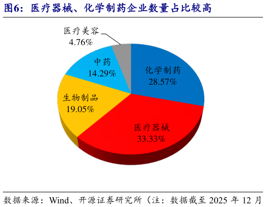 各位网友请教一下医疗器械、化学制药企业数量占比较高?
