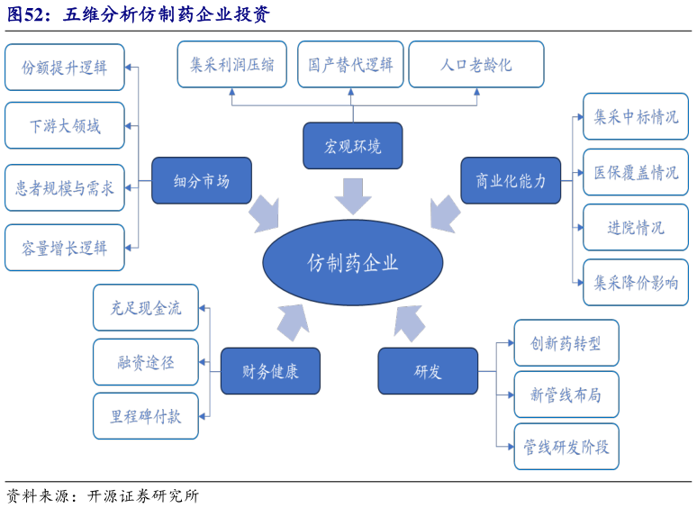 一起讨论下五维分析仿制药企业投资?