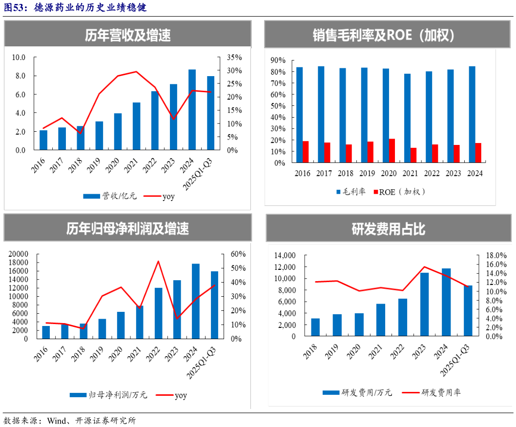 谁能回答德源药业的历史业绩稳健?