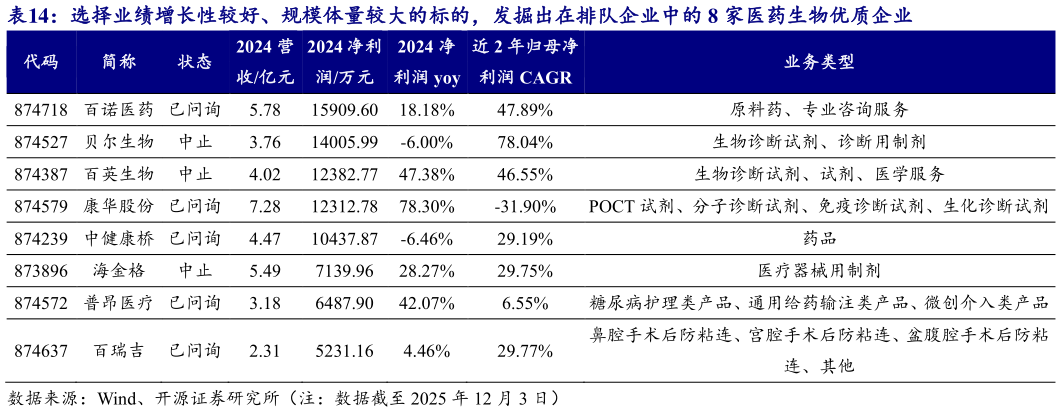 如何了解选择业绩增长性较好、规模体量较大的标的，发掘出在排队企业中的 8 家医药生物优质企业?