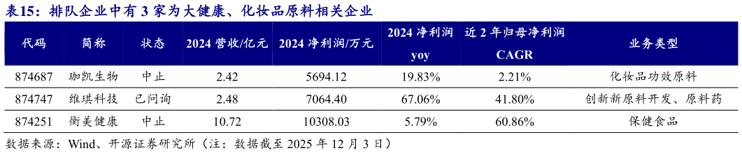 咨询大家排队企业中有 3 家为大健康、化妆品原料相关企业?