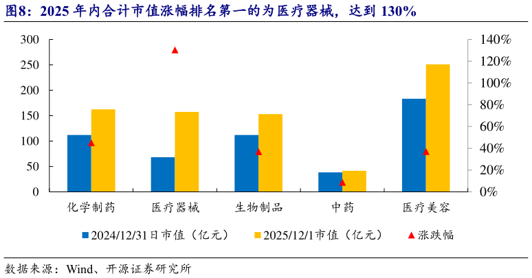谁知道2025 年内合计市值涨幅排名第一的为医疗器械，达到 130%?