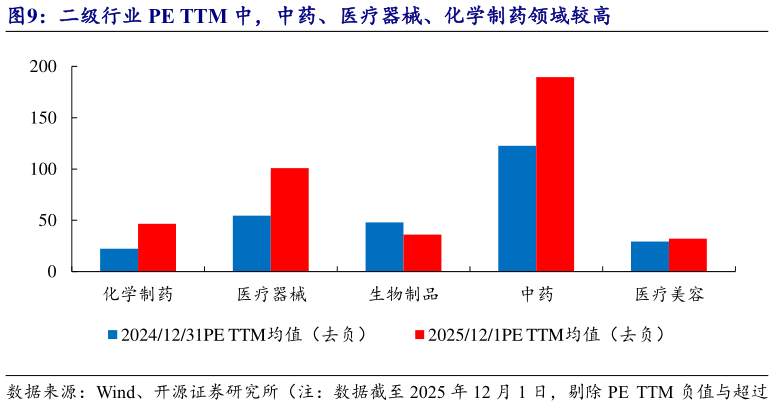 咨询下各位二级行业 PE TTM 中，中药、医疗器械、化学制药领域较高?
