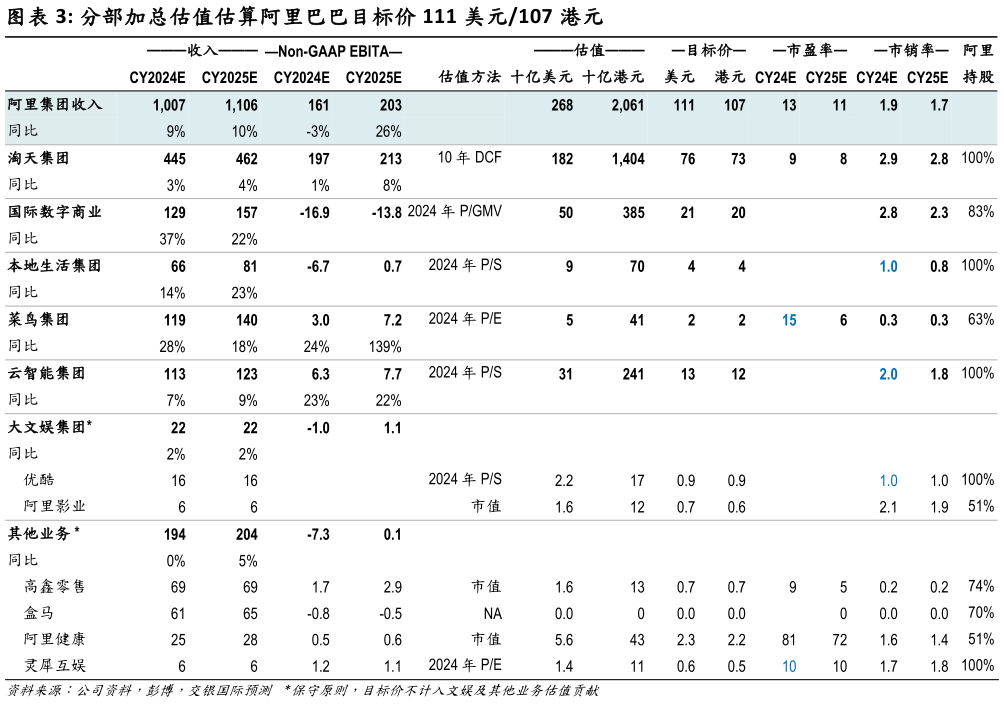 如何解释分部加总估值估算阿里巴巴目标价 111 美元107 港元