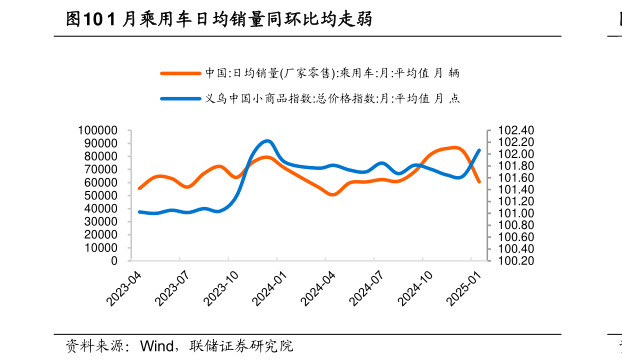 我想了解一下1 月乘用车日均销量同环比均走弱?