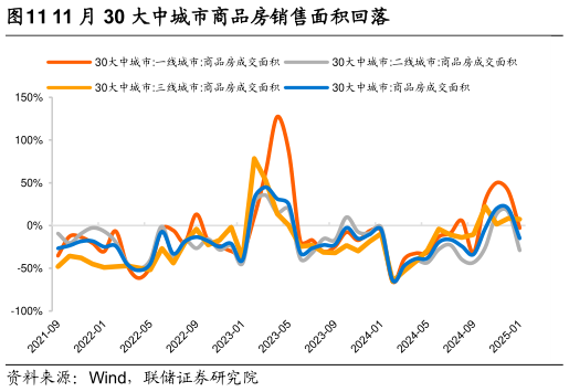 一起讨论下11 月 30 大中城市商品房销售面积回落?