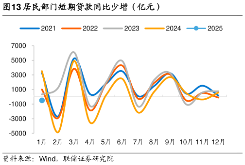 咨询下各位居民部门短期贷款同比少增（亿元）?