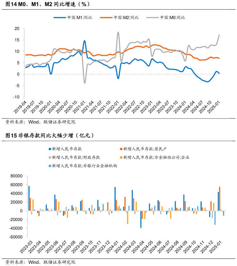 谁知道M0、M1、M2 同比增速（%） 非银存款同比大幅少增（亿元）?