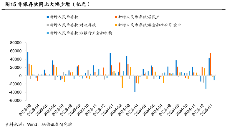 想关注一下非银存款同比大幅少增（亿元）?