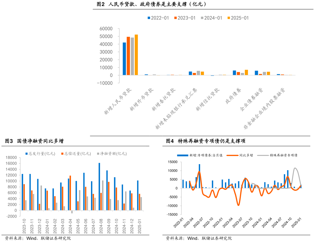 怎样理解人民币贷款、政府债券是主要支撑（亿元） 国债净融资同比多增?