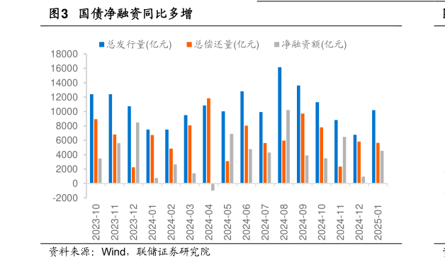 怎样理解国债净融资同比多增?