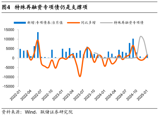 怎样理解特殊再融资专项债仍是支撑项?