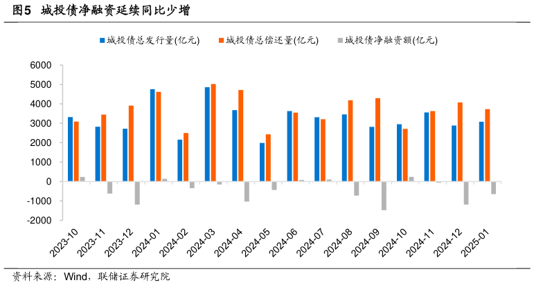 想问下各位网友城投债净融资延续同比少增?