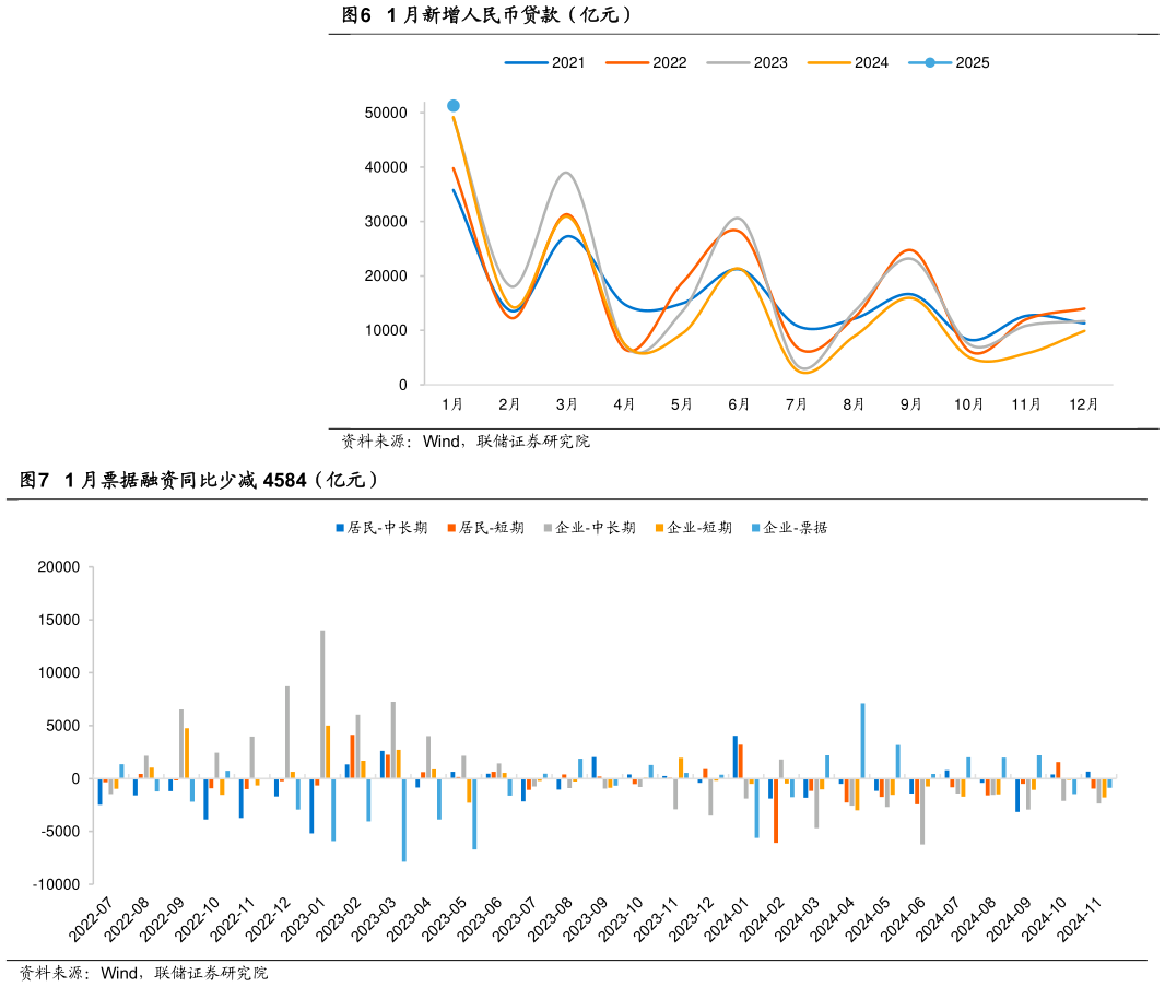 如何解释1 月新增人民币贷款（亿元） 1 月票据融资同比少减 4584（亿元）?