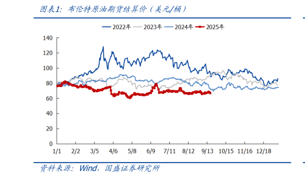 如何了解布伦特原油期货结算价（美元桶）