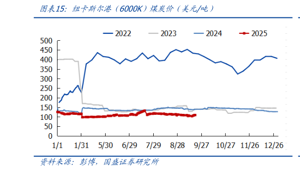 如何解释纽卡斯尔港（6000K）煤炭价（美元吨）