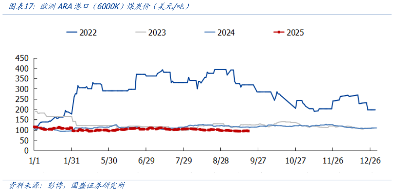 如何解释欧洲ARA港口（6000K）煤炭价（美元吨）