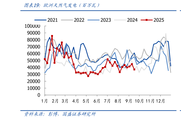 一起讨论下欧洲天然气发电（百万瓦）