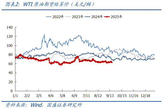 各位网友请教一下WTI原油期货结算价（美元桶）