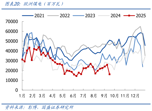 怎样理解欧洲煤电（百万瓦）