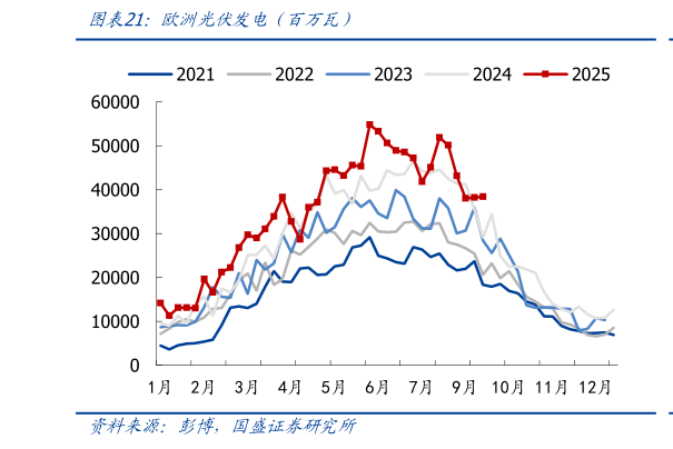 各位网友请教一下欧洲光伏发电（百万瓦）