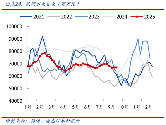 怎样理解欧洲水电发电（百万瓦）