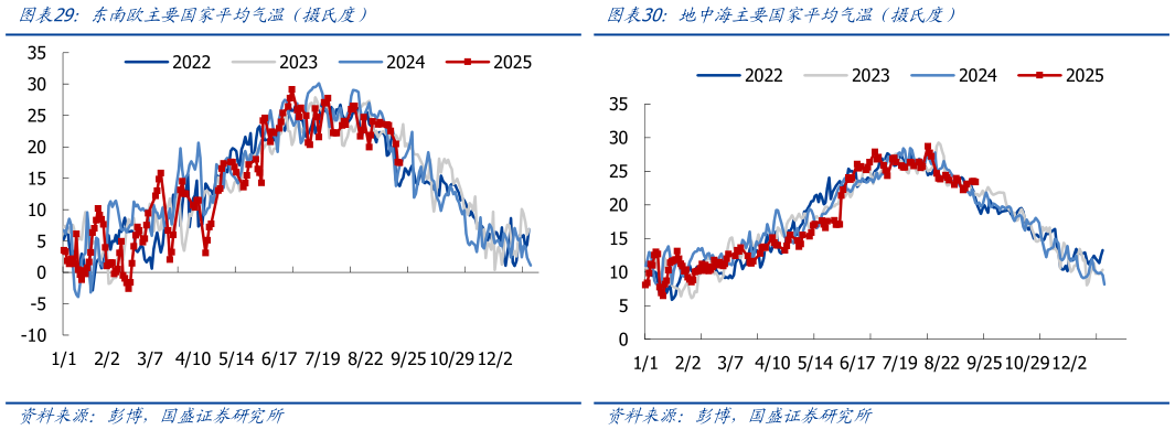 如何了解东南欧主要国家平均气温（摄氏度） 东欧主要国家平均气温（摄氏度） 地中海主要国家平均气温（摄氏度）