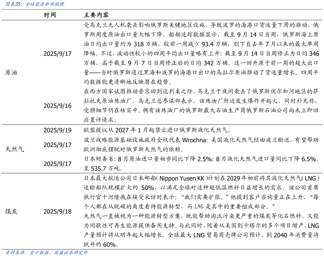 如何了解全球能源新闻梳理