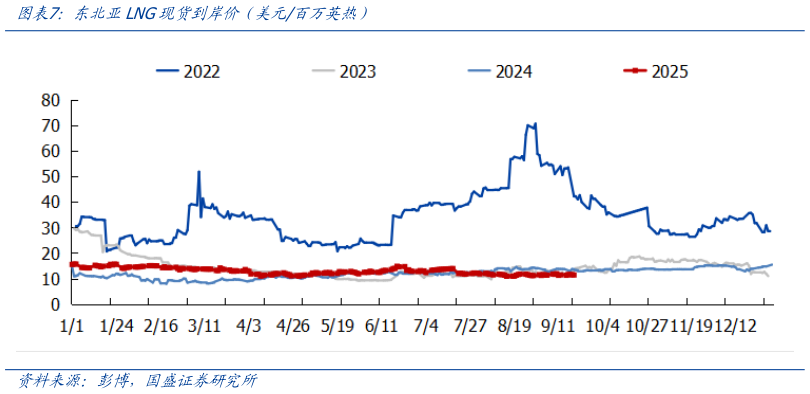 怎样理解东北亚LNG现货到岸价（美元百万英热）
