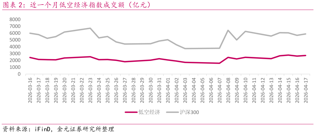 各位网友请教一下近一个月低空经济指数成交额（亿元）
