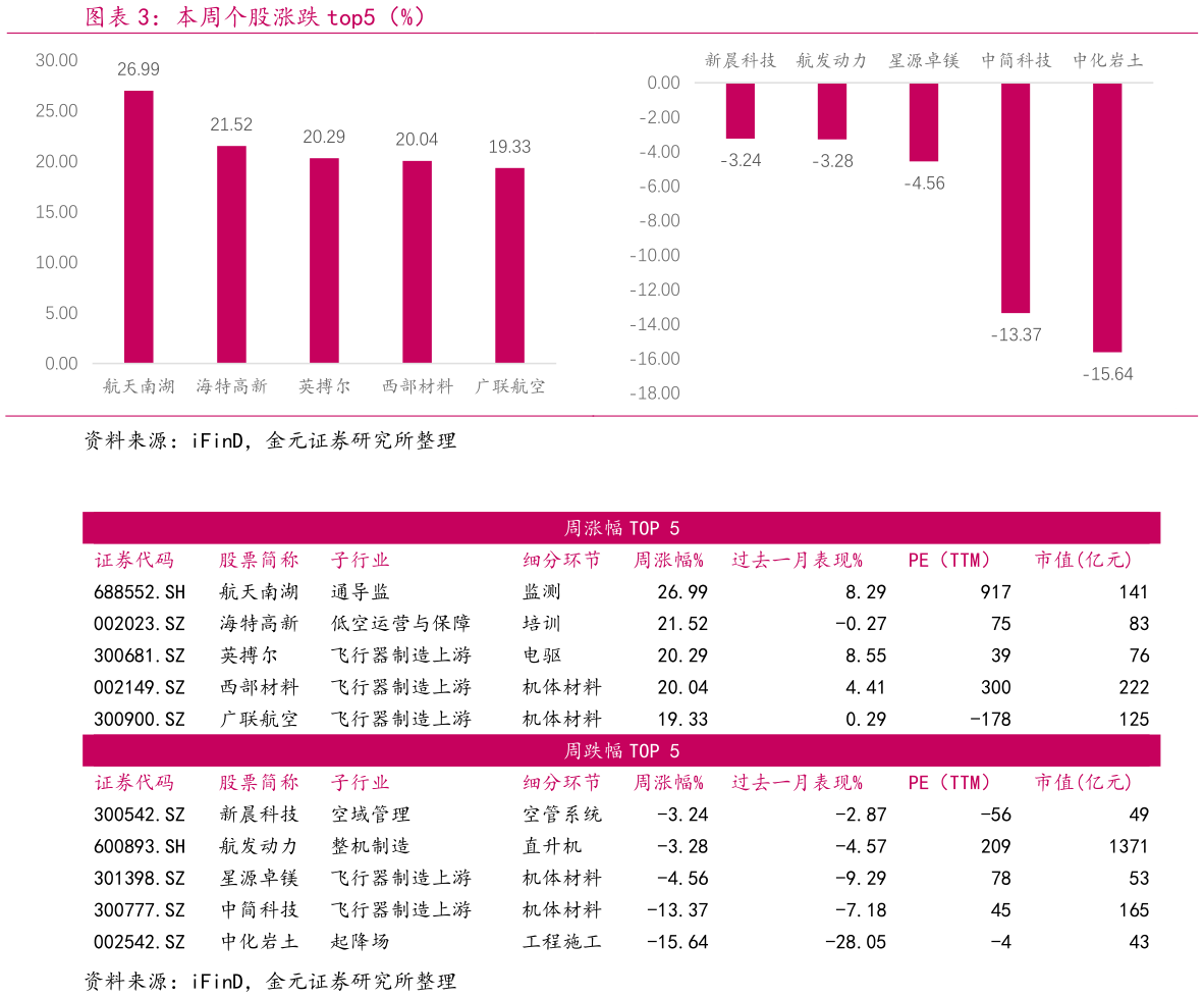 怎样理解本周个股涨跌 top5（%）