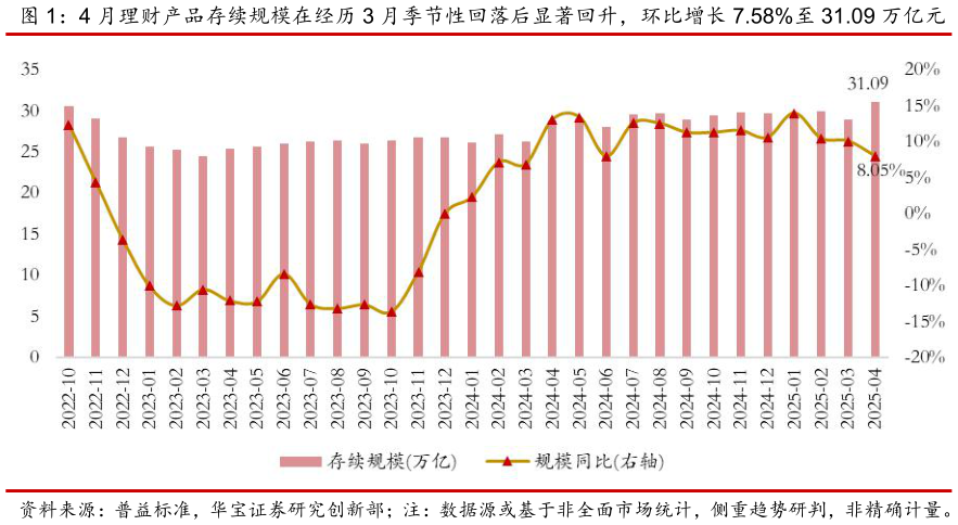 一起讨论下4 月理财产品存续规模在经历 3 月季节性回落后显著回升，环比增长 7.58%至 31.09 万亿元