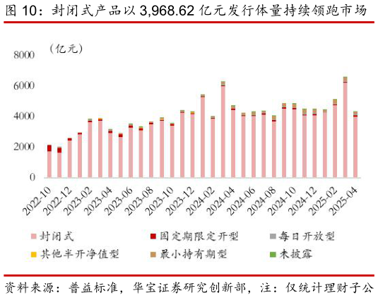 各位网友请教一下封闭式产品以 3,968.62 亿元发行体量持续领跑市场