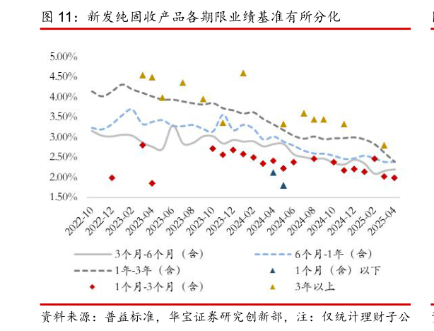 如何了解新发纯固收产品各期限业绩基准有所分化