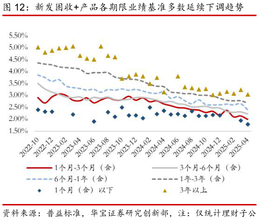 如何才能新发固收产品各期限业绩基准多数延续下调趋势