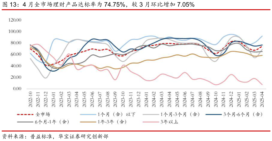 如何解释4 月全市场理财产品达标率为 74.75%，较 3 月环比增加 7.05%