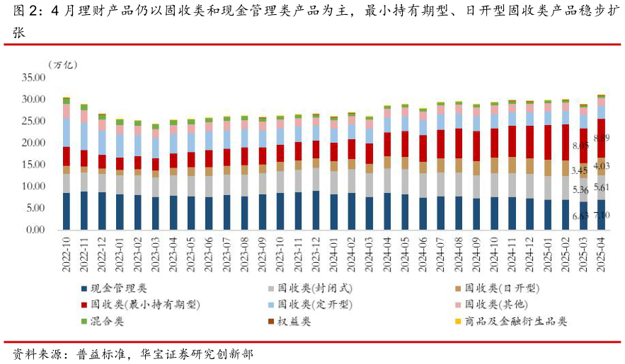如何才能4 月理财产品仍以固收类和现金管理类产品为主，最小持有期型、日开型固收类产品稳步扩