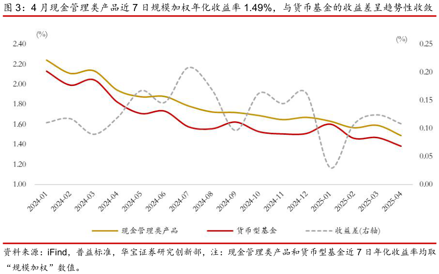 你知道4 月现金管理类产品近 7 日规模加权年化收益率 1.49%，与货币基金的收益差呈趋势性收敛