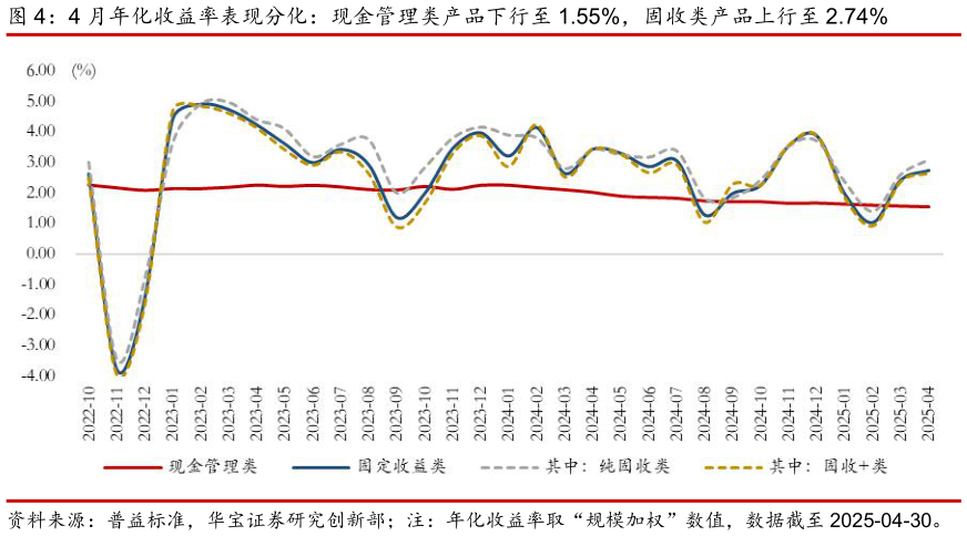 如何才能4 月年化收益率表现分化：现金管理类产品下行至 1.55%，固收类产品上行至 2.74%