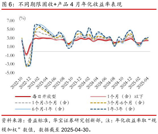 如何了解不同期限固收产品 4 月年化收益率表现