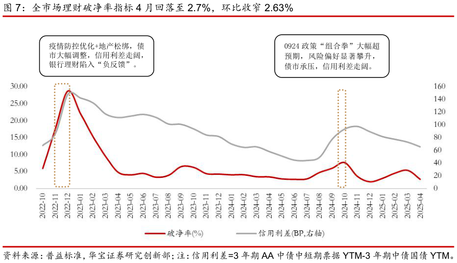 请问一下全市场理财破净率指标 4 月回落至 2.7%，环比收窄 2.63%